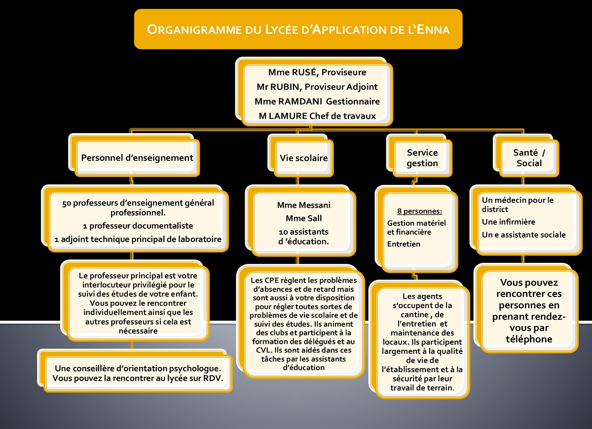 Organigramme du lycée Lycée d'Application de L'ENNA de SaintDenis